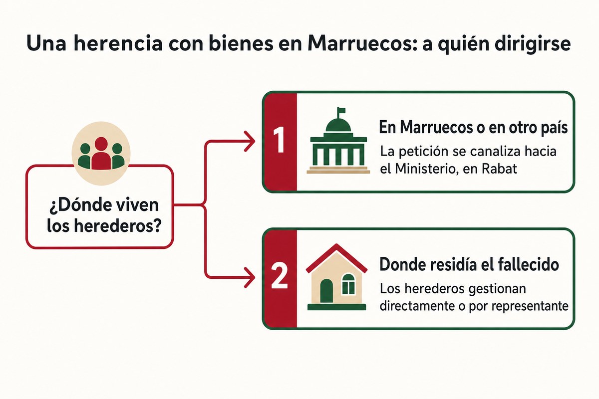 Una herencia con bienes en Marruecos: a quién dirigirse